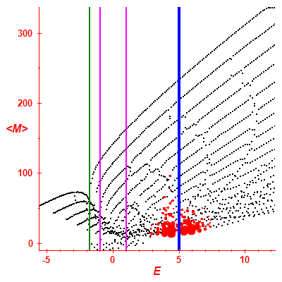 Peres lattice <M>